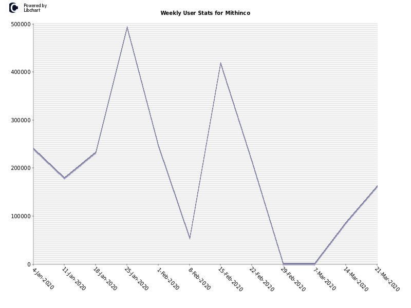 Weekly User Stats for Mithinco